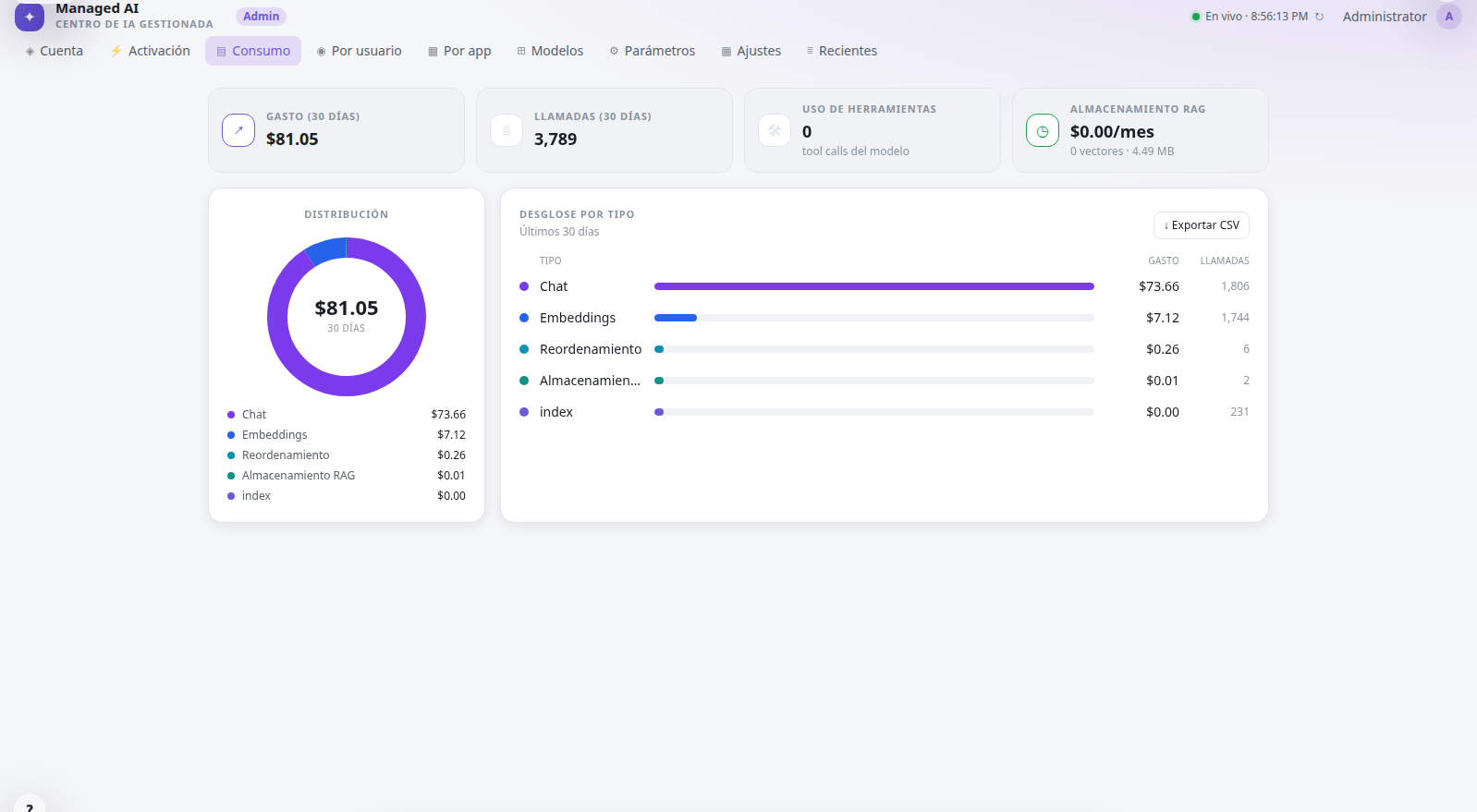 The Managed AI consumption view: spend and call count over thirty days, broken down by chat, embeddings, reranking, storage and indexing.